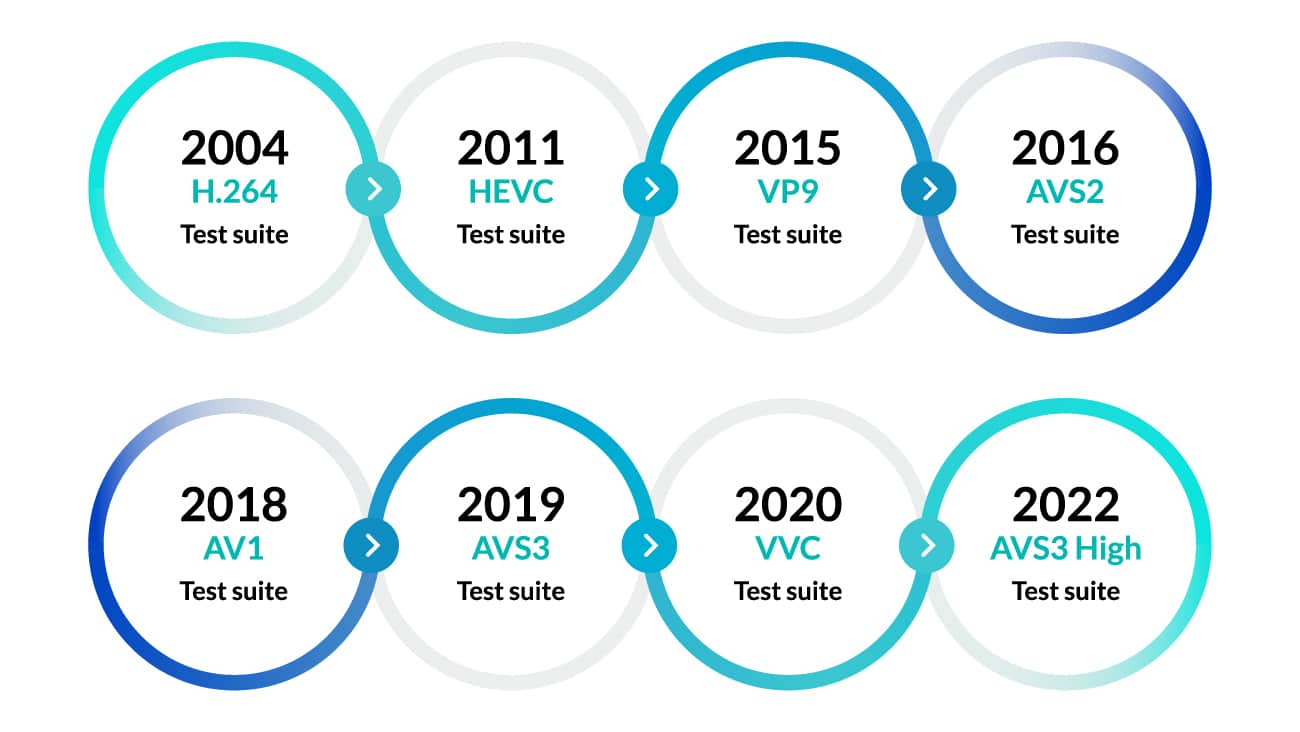 Compliance Streams; H.264; H.265 HEVC; H.266 VVC; Test Suite